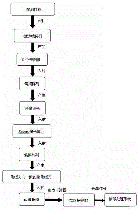 Polarization interference imaging spectrum system and imaging method thereof