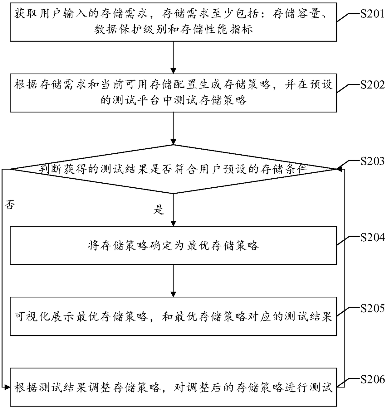 Storage strategy generation method, device and equipment and readable storage medium