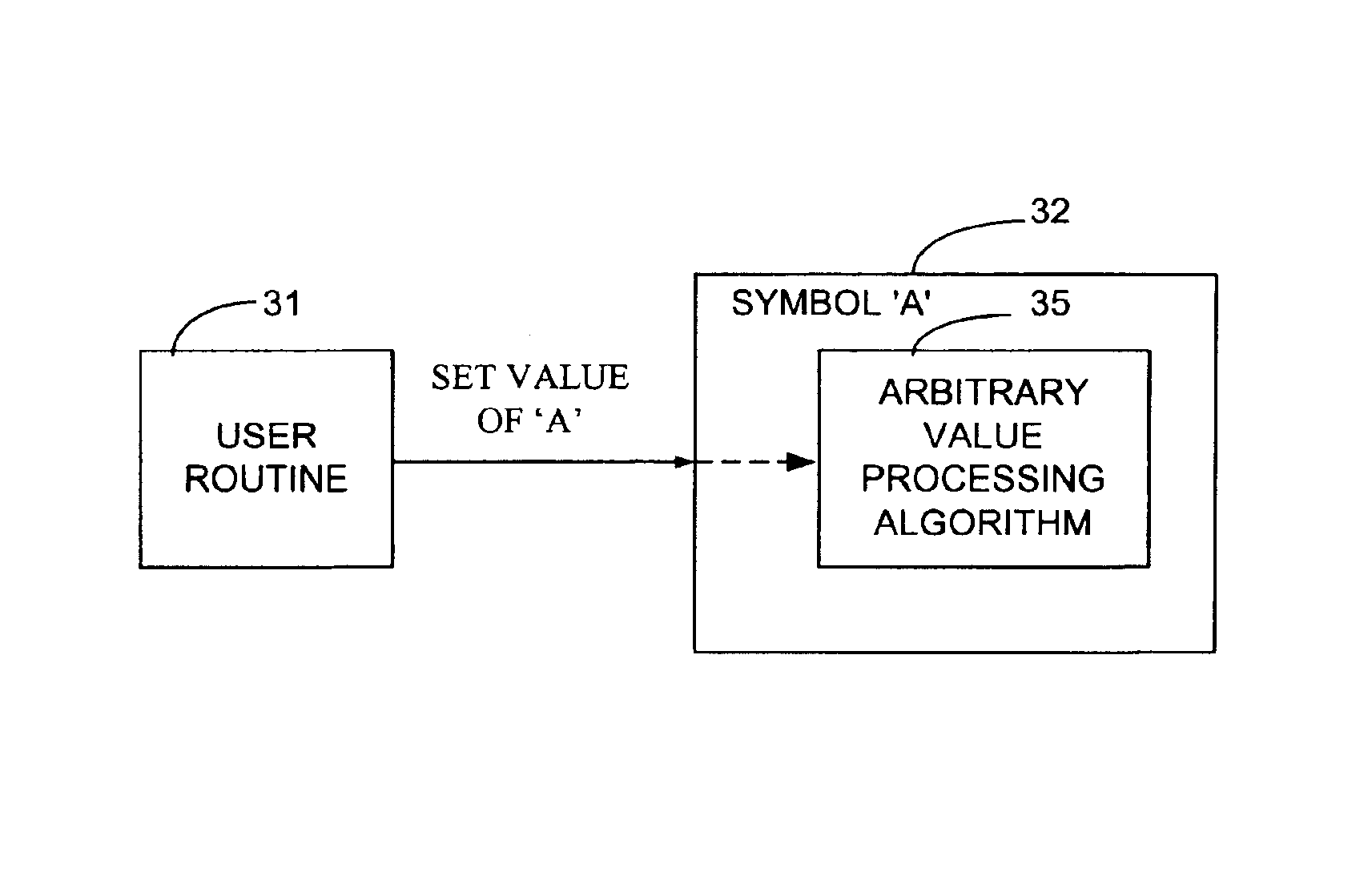Active data type variable for use in software routines that facilitates customization of software routines and efficient triggering of variable processing