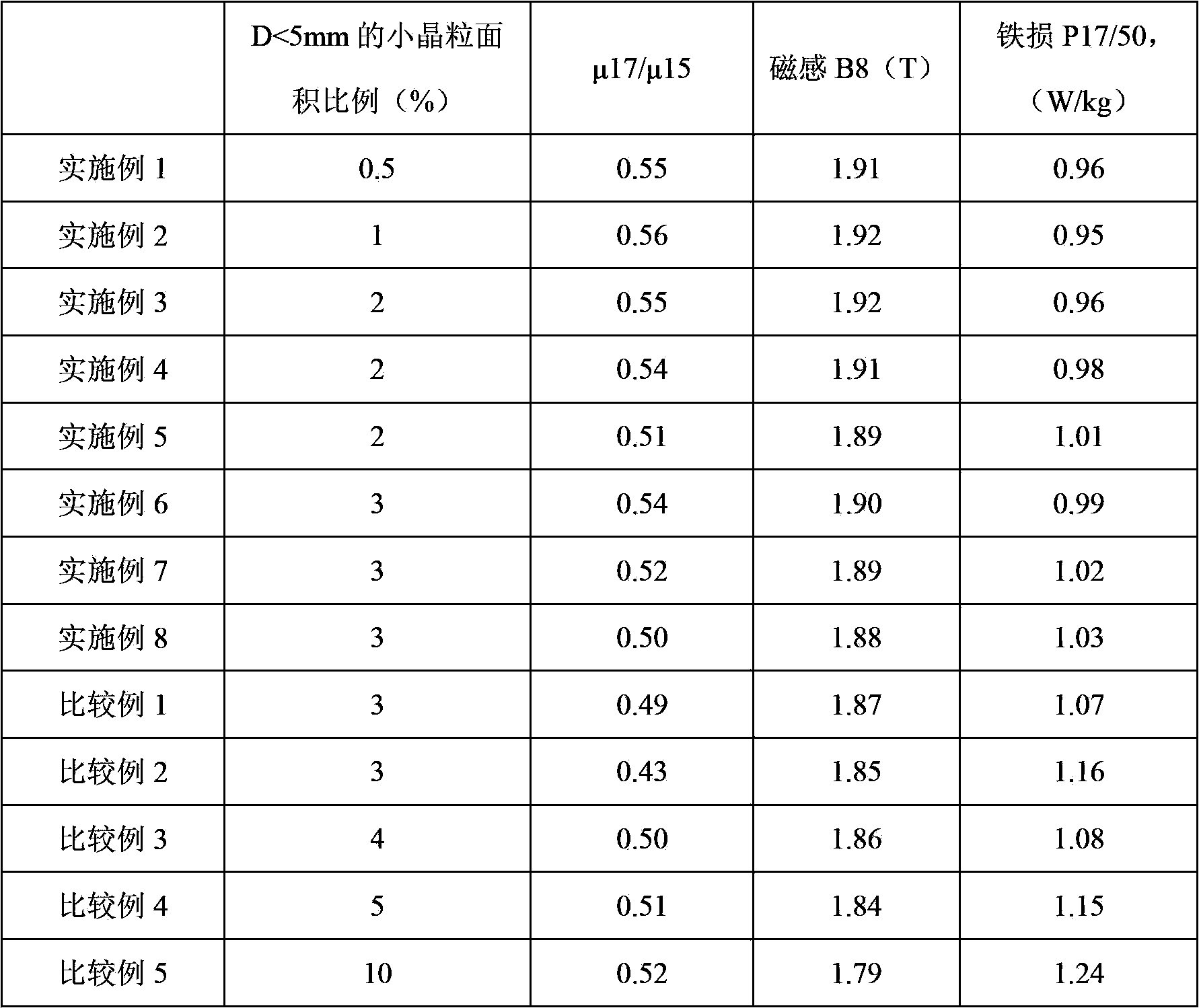 Orientation silicon steel and manufacturing method thereof