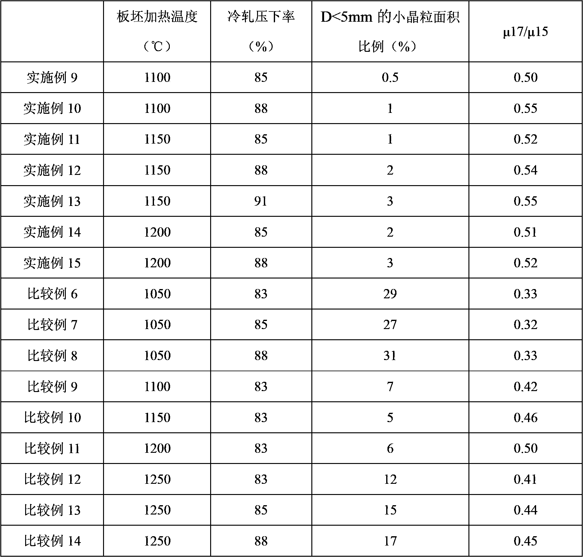 Orientation silicon steel and manufacturing method thereof