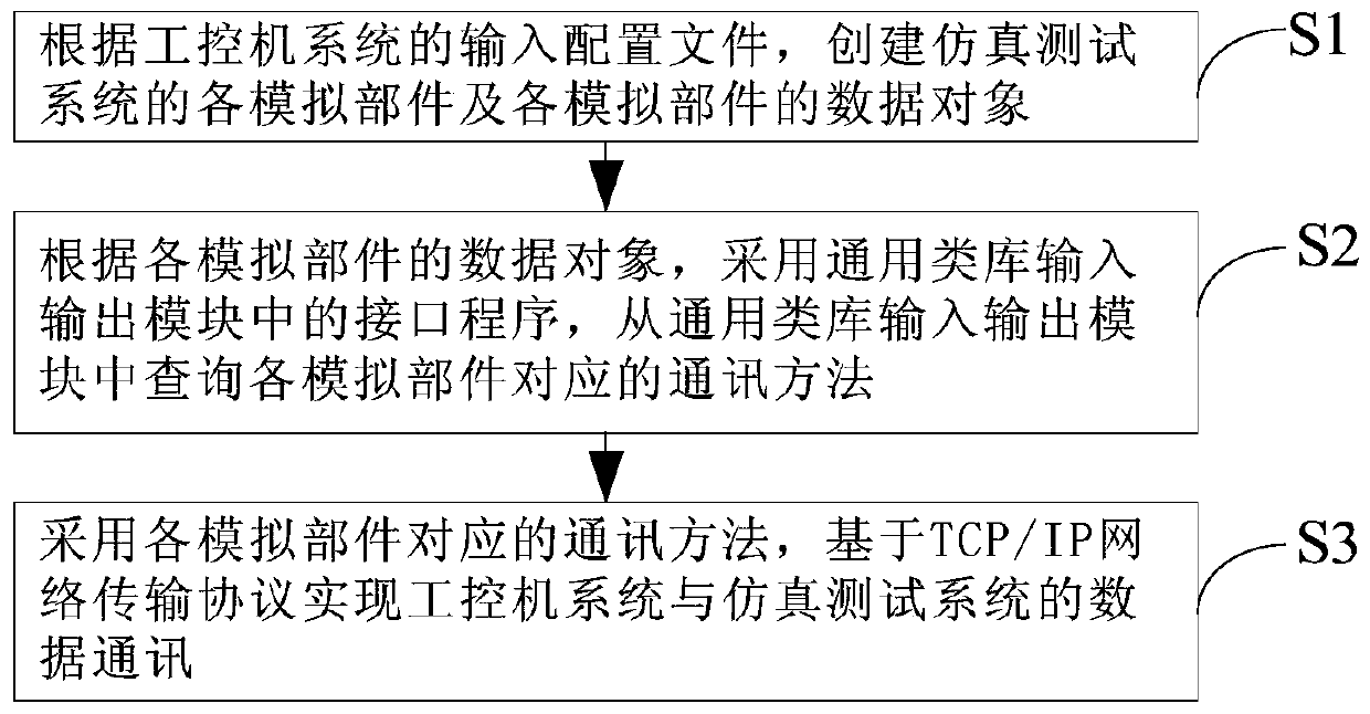 Data communication method of industrial personal computer system and simulation test system, and simulation system