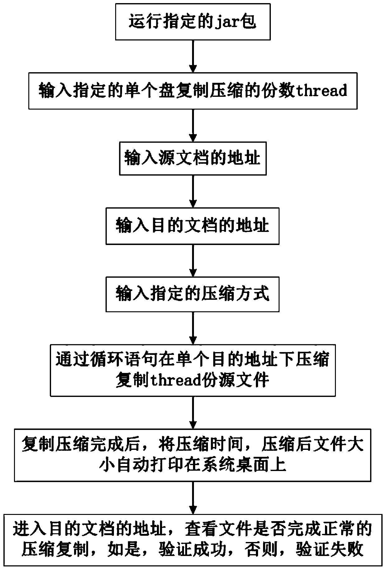 HDP+FPGA-based compression and decompression reference performance verification method, system and device