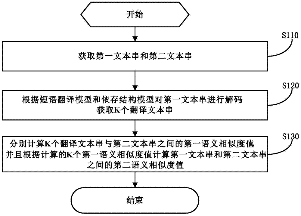 Method and device for calculating text similarity and searching processing realized by computer