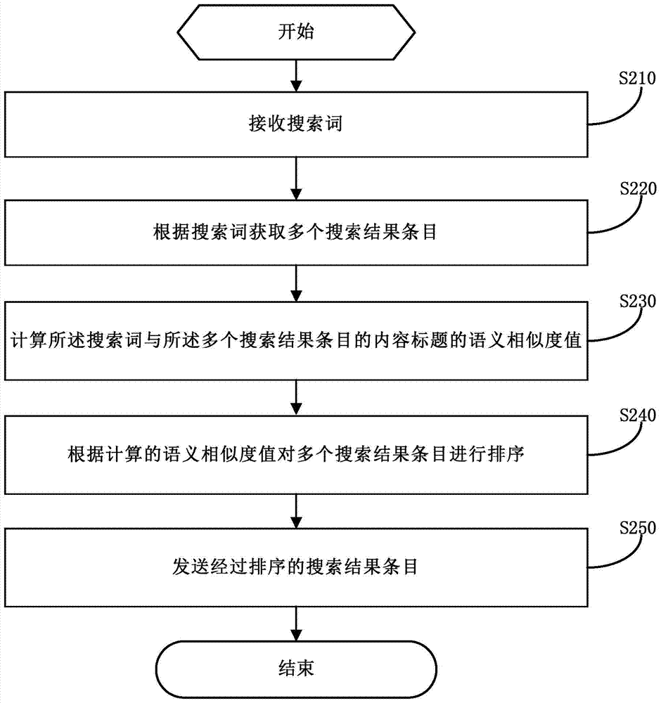 Method and device for calculating text similarity and searching processing realized by computer