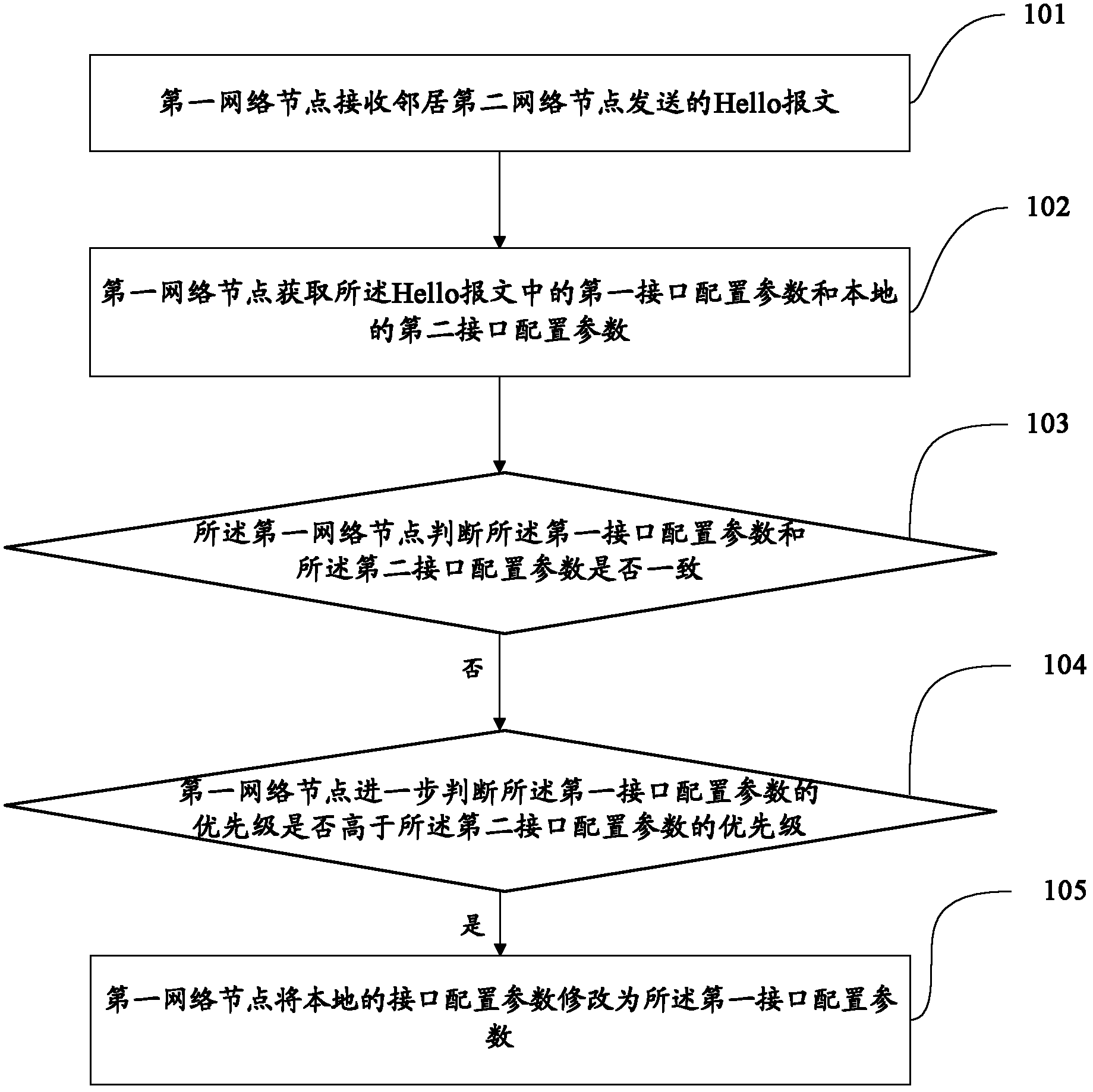 Message transmission method and network equipment