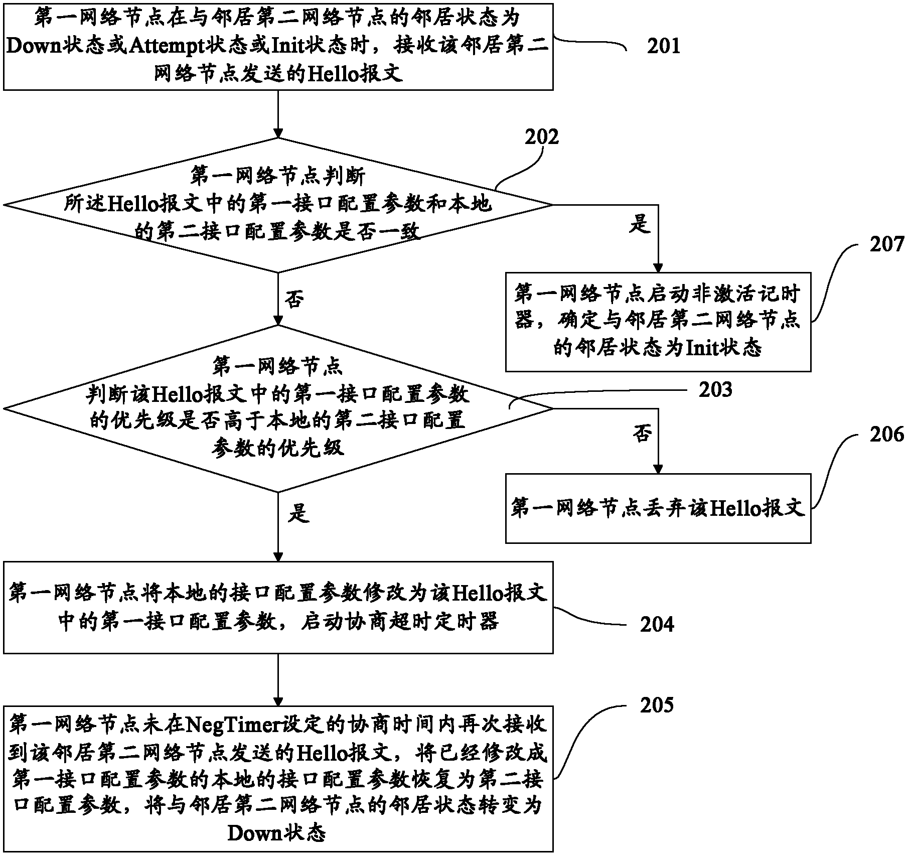 Message transmission method and network equipment