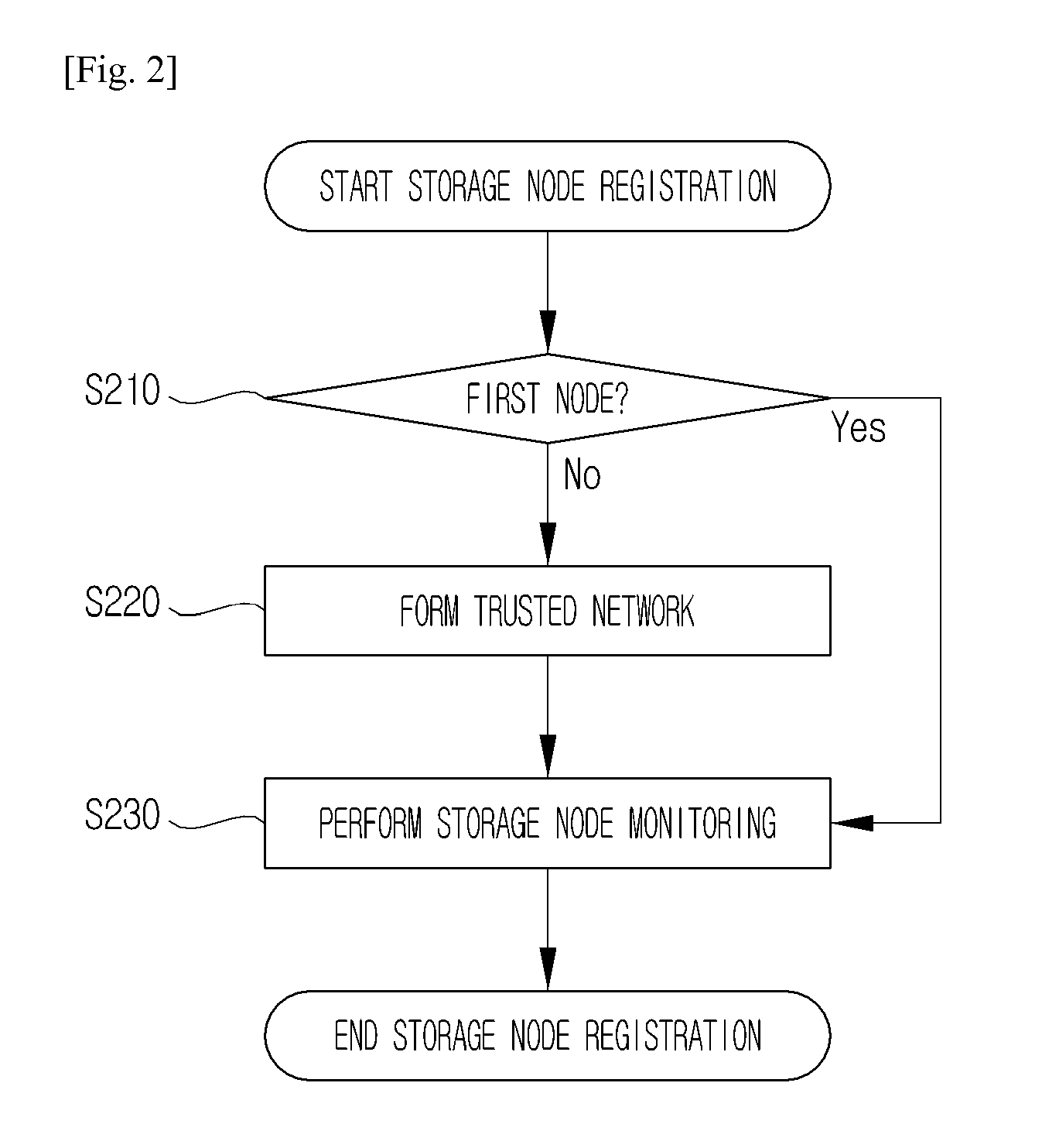 Intelligent Distributed Storage Service System and Method