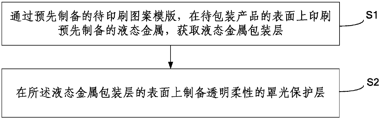 Method for packaging product by using liquid metal