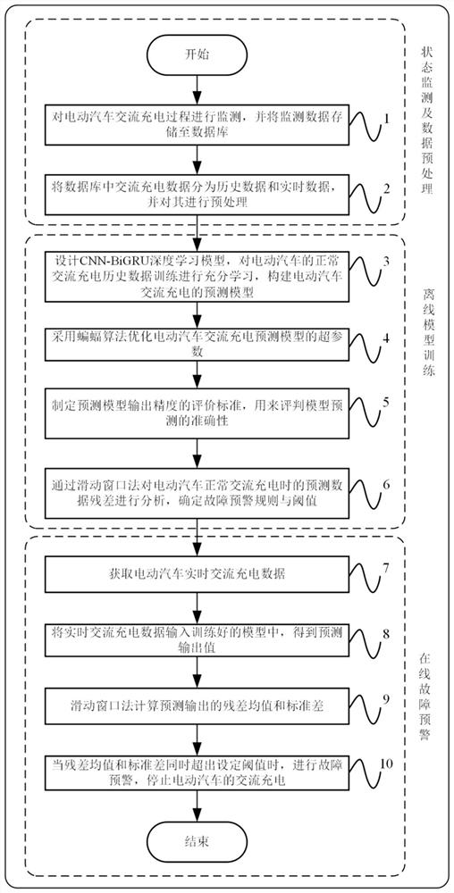 Electric vehicle AC charging state monitoring and fault early warning method based on deep learning