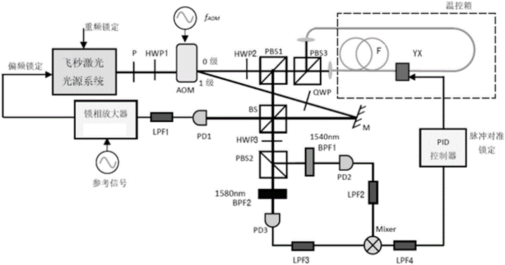 Femtosecond laser carrier envelope offset frequency lock system based on heterodyne interferometric method