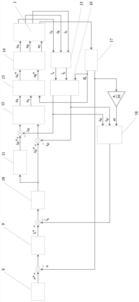 Permanent magnet/reluctance rotor double-stator motor three-closed-loop vector control system and method