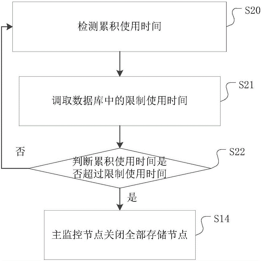 Authorization management method of distributed storage system