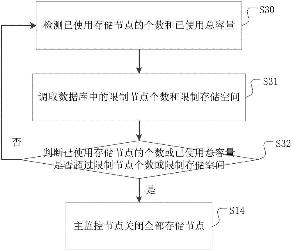 Authorization management method of distributed storage system