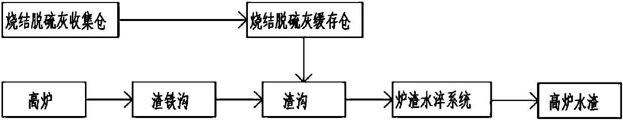 Sintering desulfurization ash treatment system and method