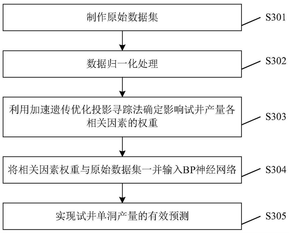 Yield prediction method and device for single-cave oil and gas well