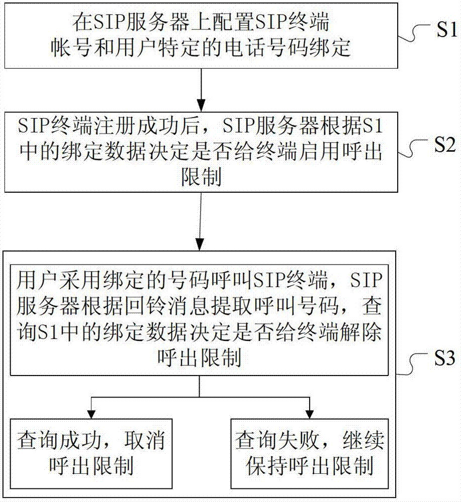 Method for safely calling session initiation protocol (SIP) terminal based on bound number authentication mechanism