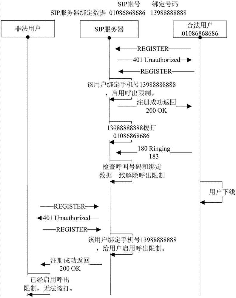 Method for safely calling session initiation protocol (SIP) terminal based on bound number authentication mechanism