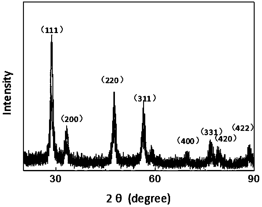 Methods for preparing nanometer cerium dioxide having specific crystal faces