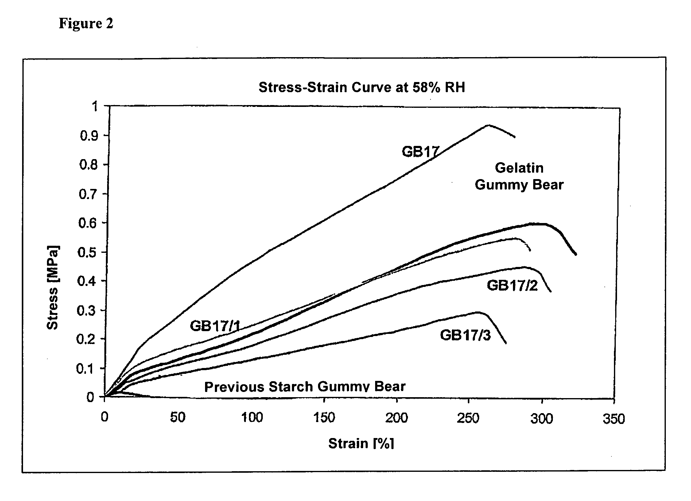 Starch-based rubber-elastic confectionery