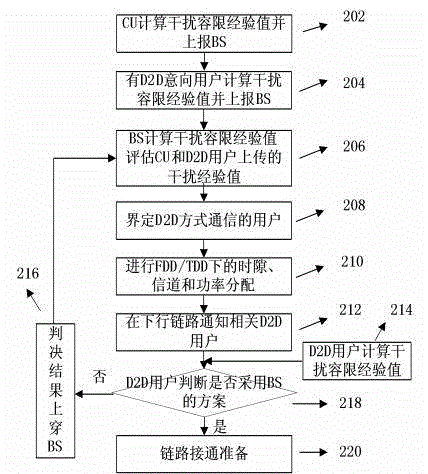 Base-station (BS)-combined direct-through terminal optimized resource allocation method in direct-through cellular system