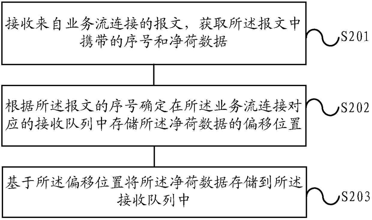 A method and computing device for processing messages