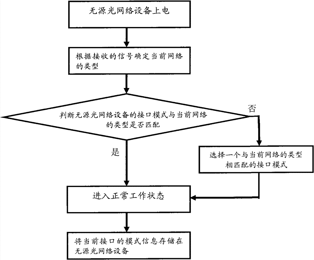 Interface matching method, device and system for PON (passive optical network)