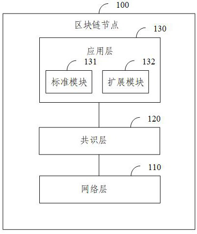 Block chain node, system and block chain construction method