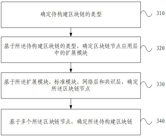 Block chain node, system and block chain construction method