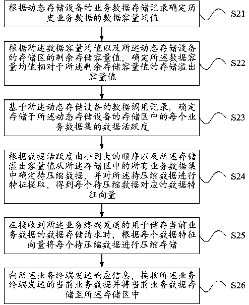 Service data dynamic storage method and device based on data compression
