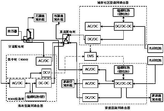An AC/DC hybrid microgrid topology design method based on energy router