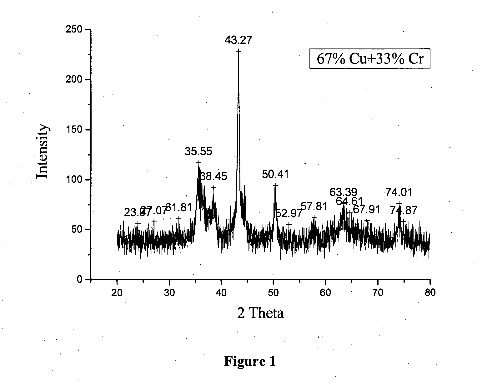 Process for preparation of hydroxyacetone or propylene glycol