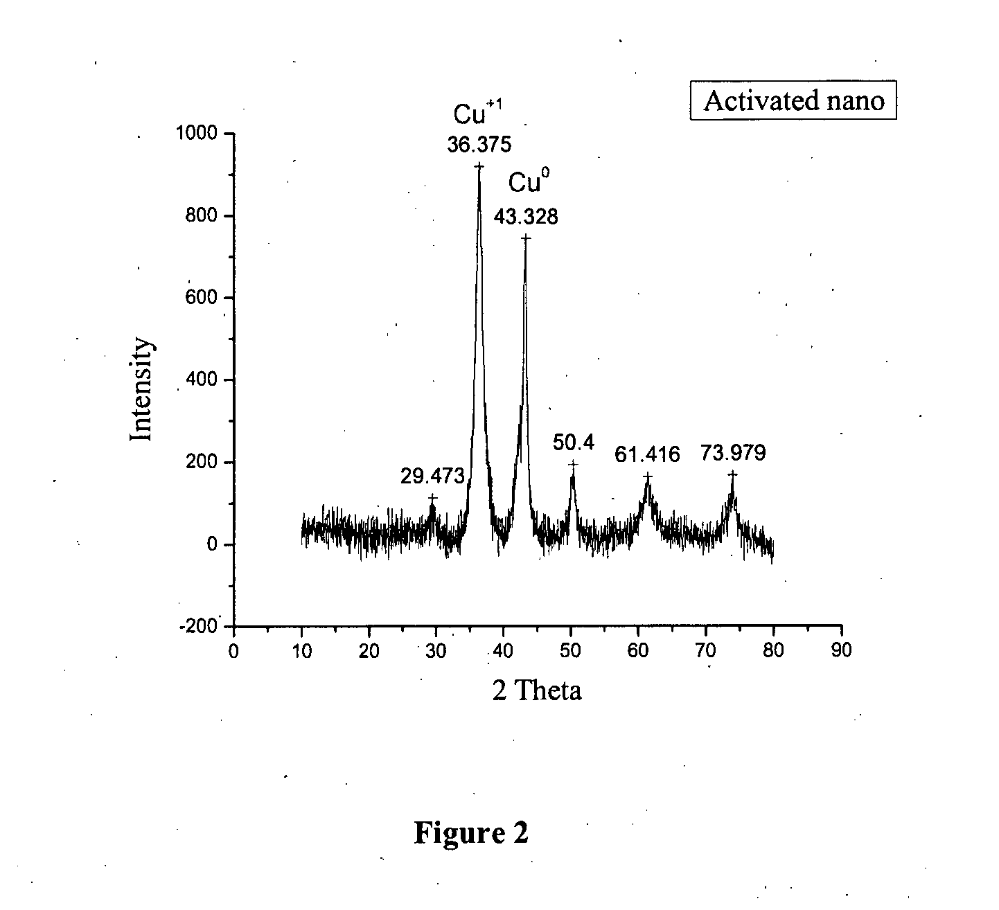 Process for preparation of hydroxyacetone or propylene glycol