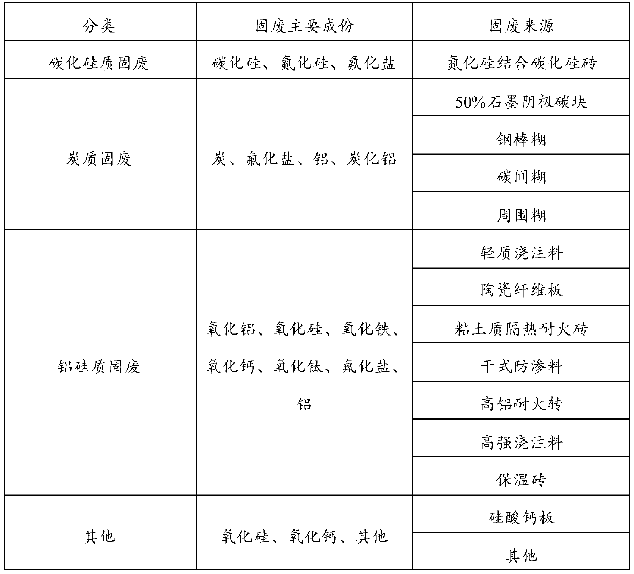 Method for treating aluminum silicate solid waste in waste lining of aluminum electrolytic cell