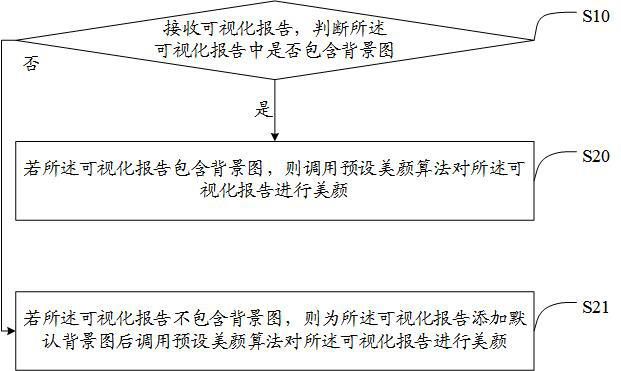 Visual report intelligent beautification method, device and computer-readable storage medium