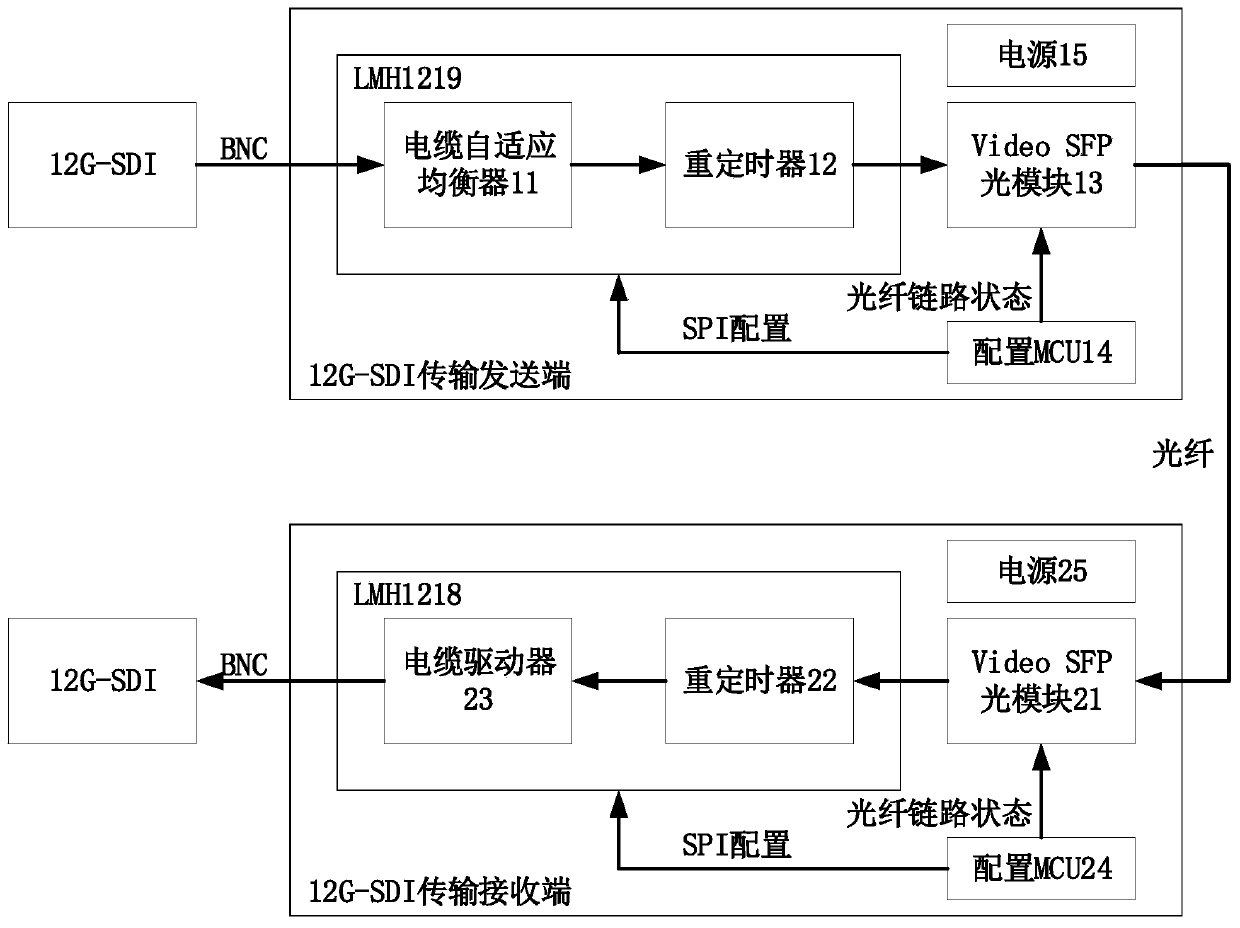 12G-SDI ultra-high-definition video optical transmitter and receiver