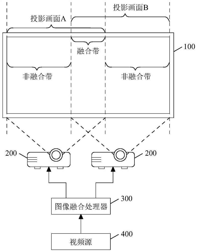 Projection geometry adjustment method, system and device and storage medium