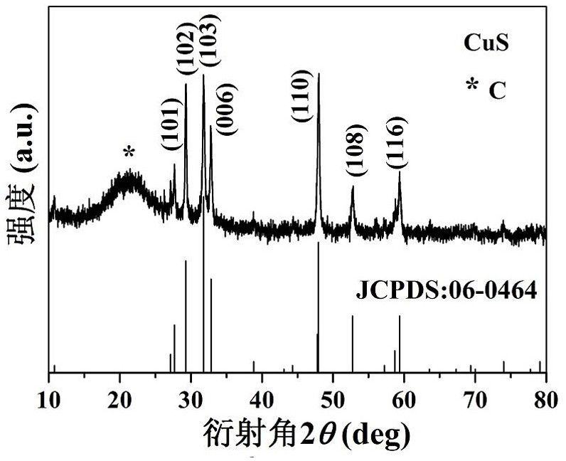 A kind of cus/carbon black composite photothermal conversion material and preparation method thereof