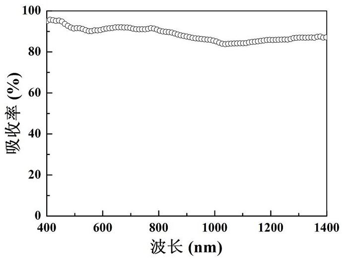 A kind of cus/carbon black composite photothermal conversion material and preparation method thereof