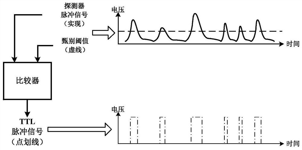 Method for adjusting discrimination threshold value of pulse measurement circuit in program control manner