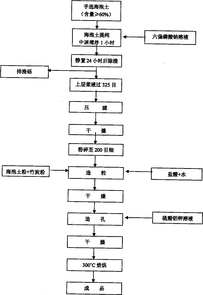 Special drying agent for vehicle braking air passage and production method