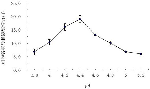 A method for improving the activity of glutamic acid decarboxylase with d101 macroporous adsorption resin