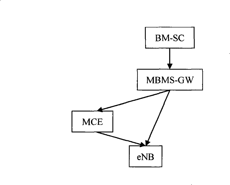 Method for implementing multimedia broadcast multicast service