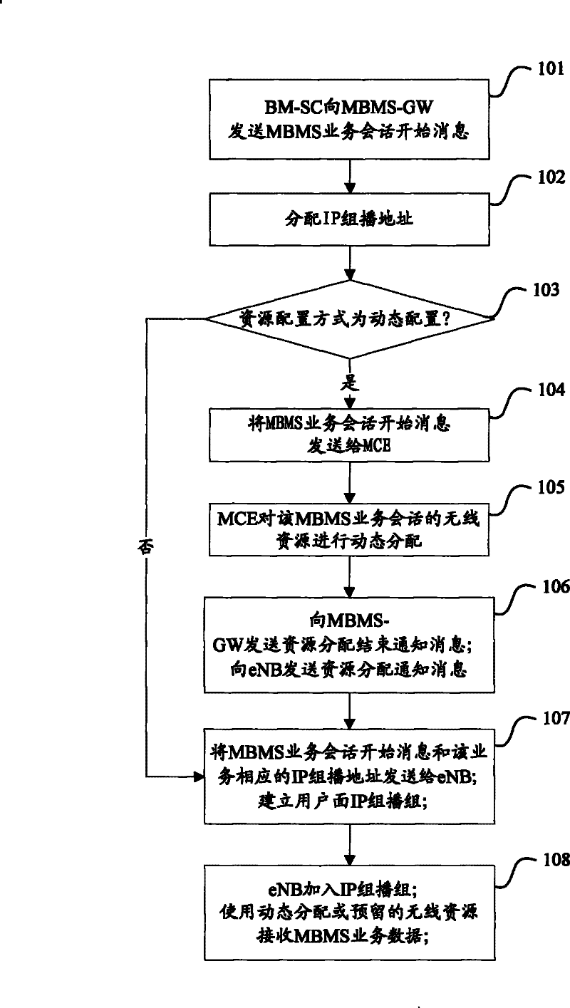 Method for implementing multimedia broadcast multicast service
