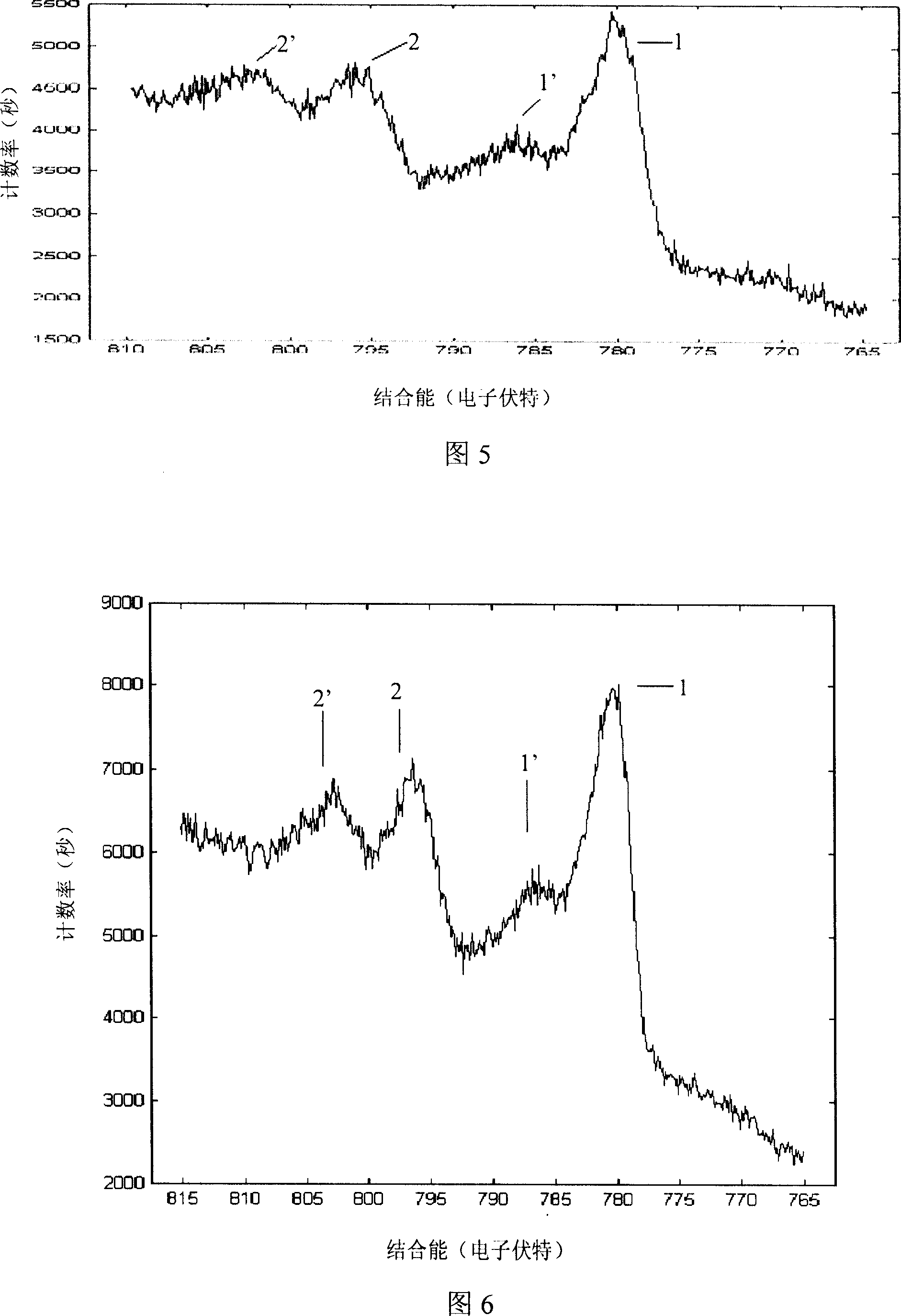 Analysing method for surface oxidation degree of bivalent Co and positive material utilization ratio