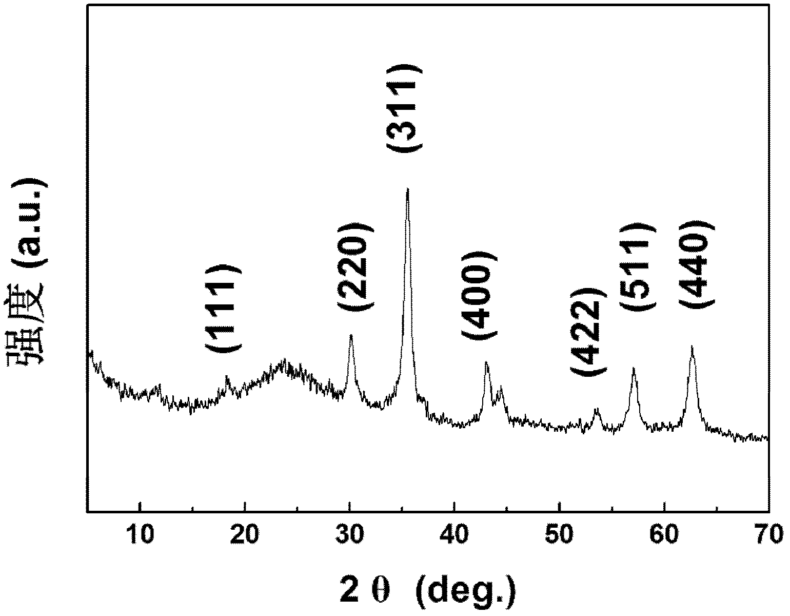 Method for preparing cobalt-nickel ferrite/graphene magnetic nanocomposite powder by alcohol thermal method