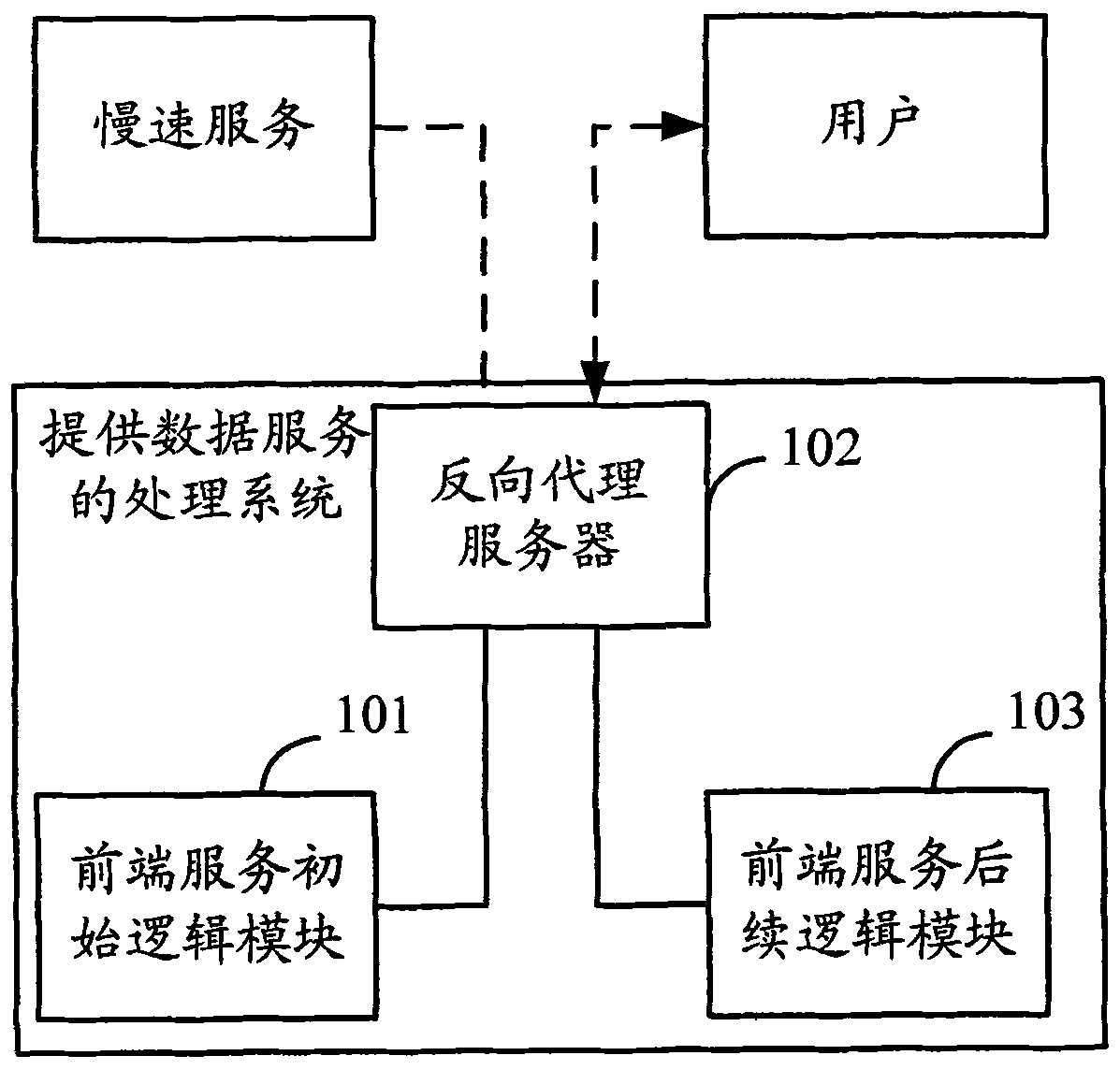 Processing system and method for providing data service