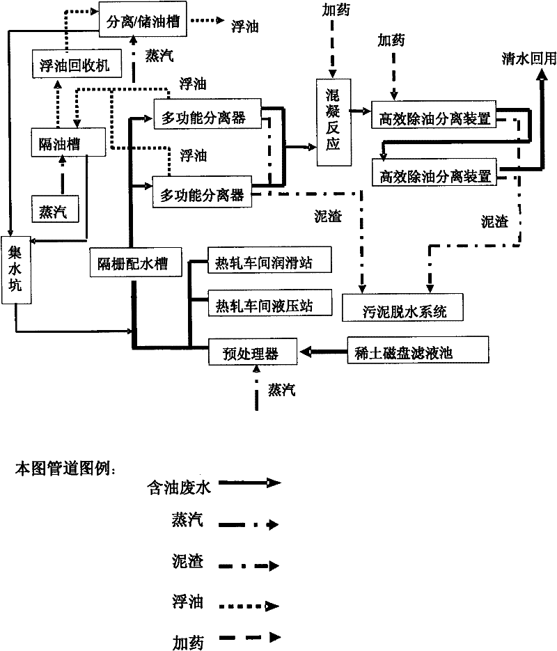 Method for treating and recycling hot-rolling high-oil-containing waste water in iron and steel plant