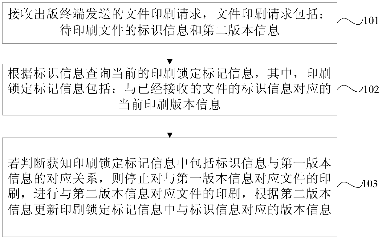 Document printing processing method and printing terminal