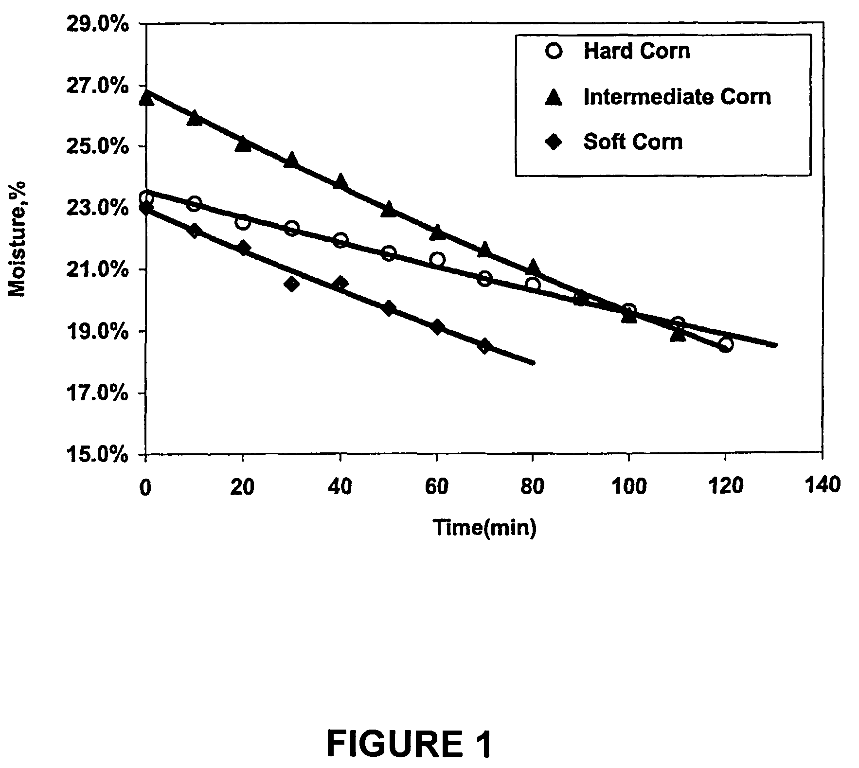 Methods and apparatus for treating plant products using electromagnetic fields